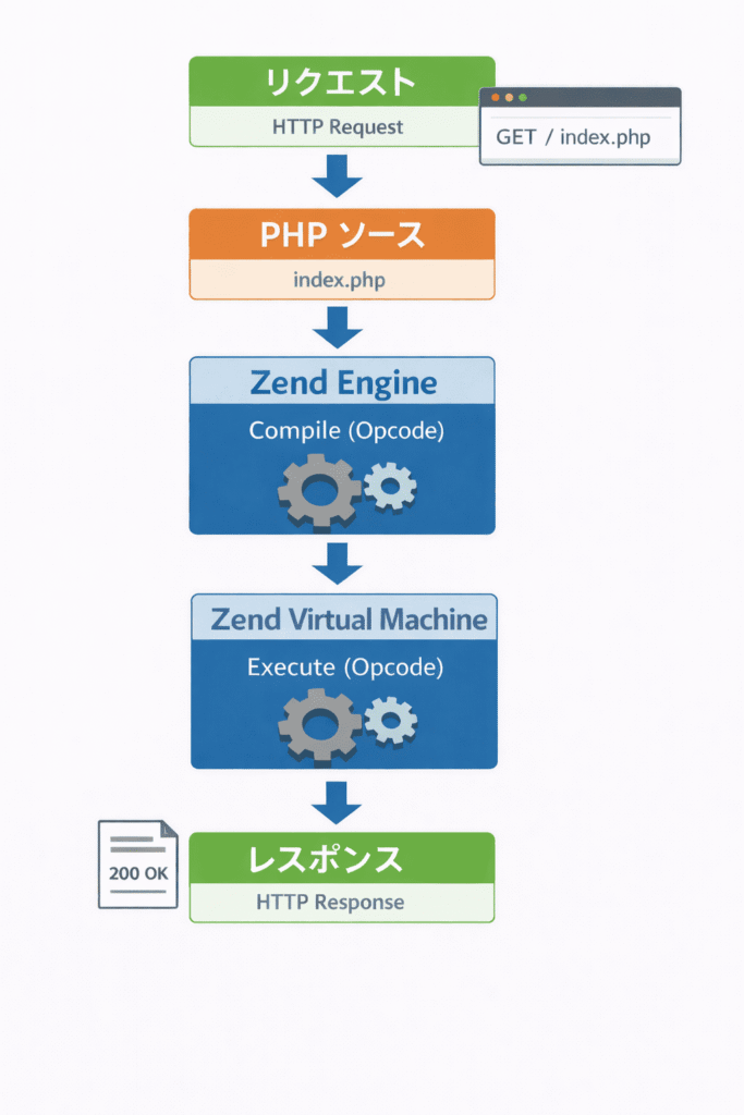 Zend Engineとは？PHPの内部処理（コンパイル〜実行）を解説 | ユーの趣味ログ